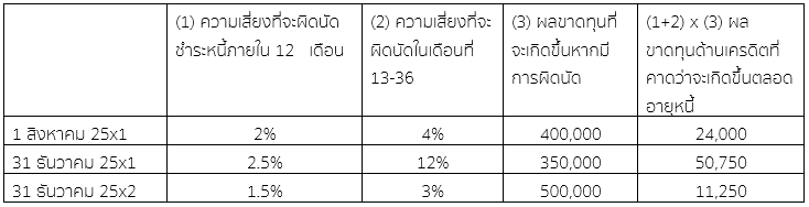 มาตรฐาน tfrs 9.2