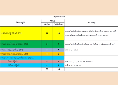 ประกาศด่วน : มาตรฐานการรายงานทางการเงินสำหรับกิจการขนาดกลางและขนาดย่อม (TFRS for SMEs) เลื่อนวันมีผลบังคับใช้จากเดิมวันที่ 1 มกราคม 2560 เป็น 1 มกราคม 2561